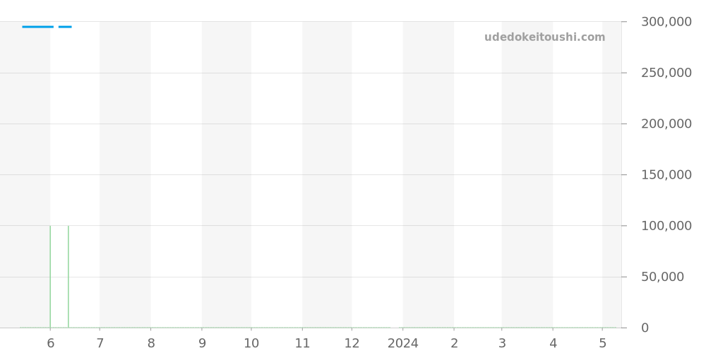 CV2A81.FC6237 - タグホイヤー カレラ 価格・相場チャート(平均値, 1年)