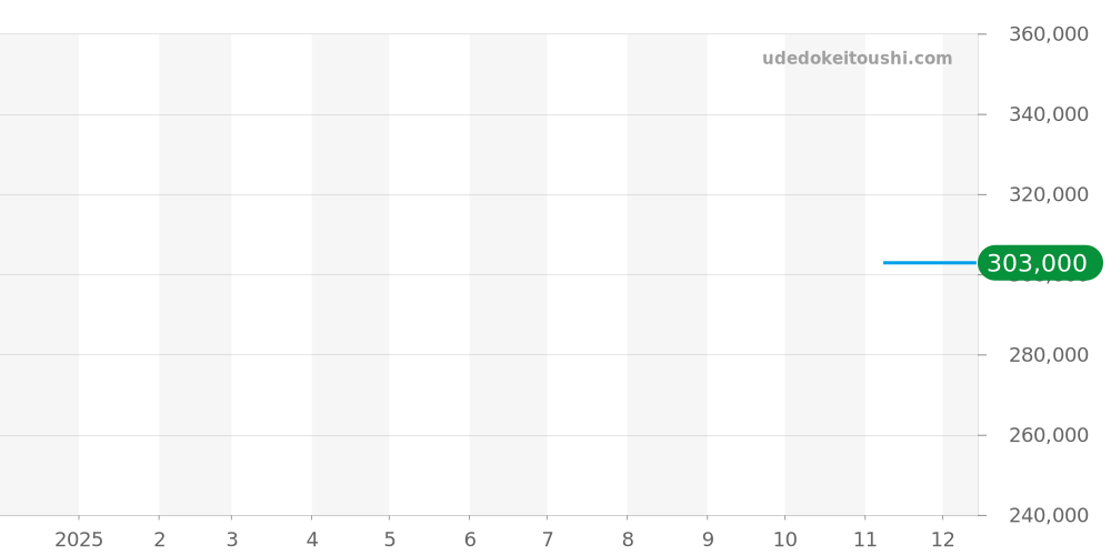 CV2A81.FC6237 - タグホイヤー カレラ 価格・相場チャート(平均値, 1年)