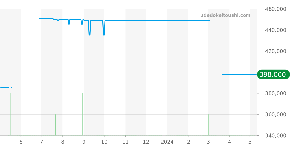 CV2A82.FC6237 - タグホイヤー カレラ 価格・相場チャート(平均値, 1年)