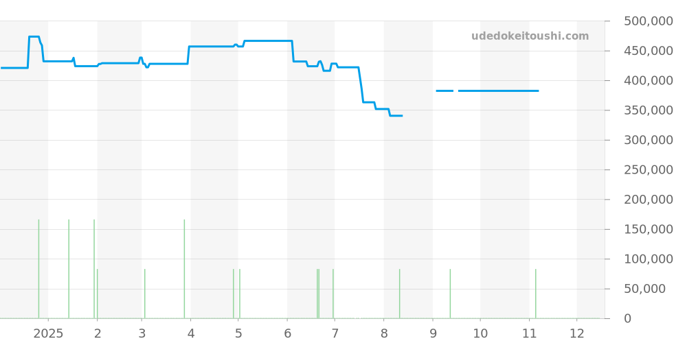 CV2A84.FC6394 - タグホイヤー カレラ 価格・相場チャート(平均値, 1年)