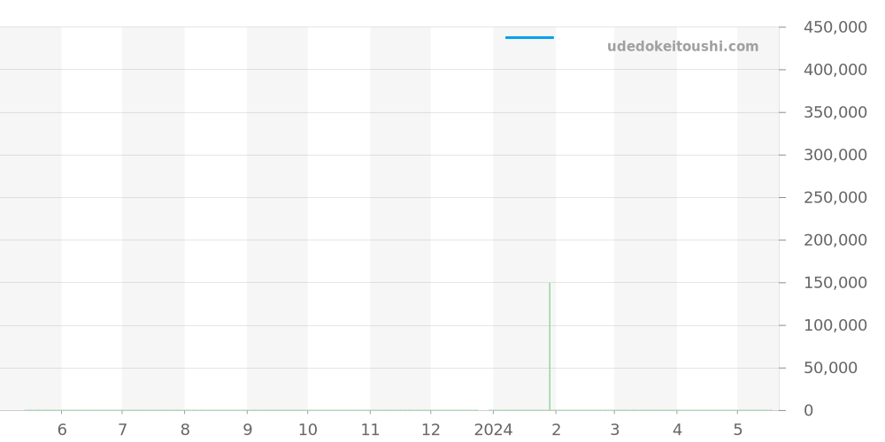 CV5111.FC6335 - タグホイヤー カレラ 価格・相場チャート(平均値, 1年)
