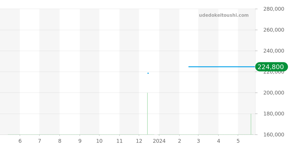 CV7A12.BA0795 - タグホイヤー カレラ 価格・相場チャート(平均値, 1年)