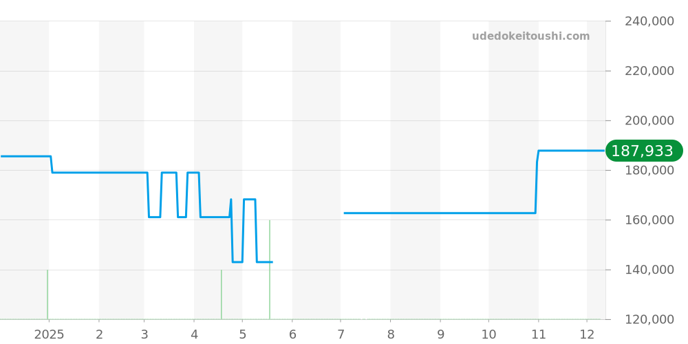 CV7A12.BA0795 - タグホイヤー カレラ 価格・相場チャート(平均値, 1年)