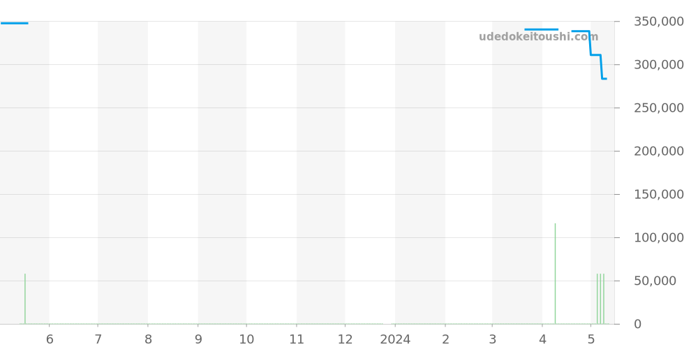 CW2111.BA0780 - タグホイヤー モナコ 価格・相場チャート(平均値, 1年)