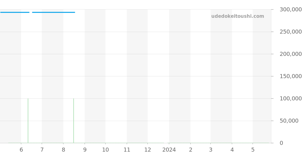 CW2111.FC6171 - タグホイヤー モナコ 価格・相場チャート(平均値, 1年)