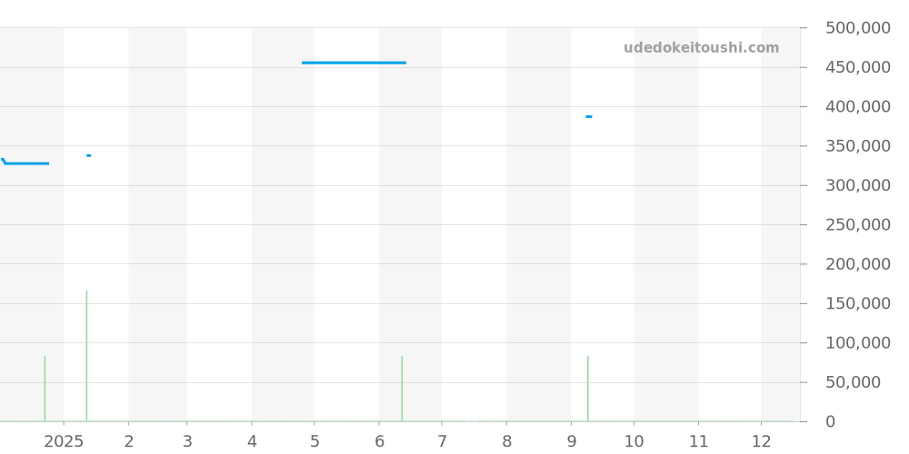 CW2111.FC6171 - タグホイヤー モナコ 価格・相場チャート(平均値, 1年)