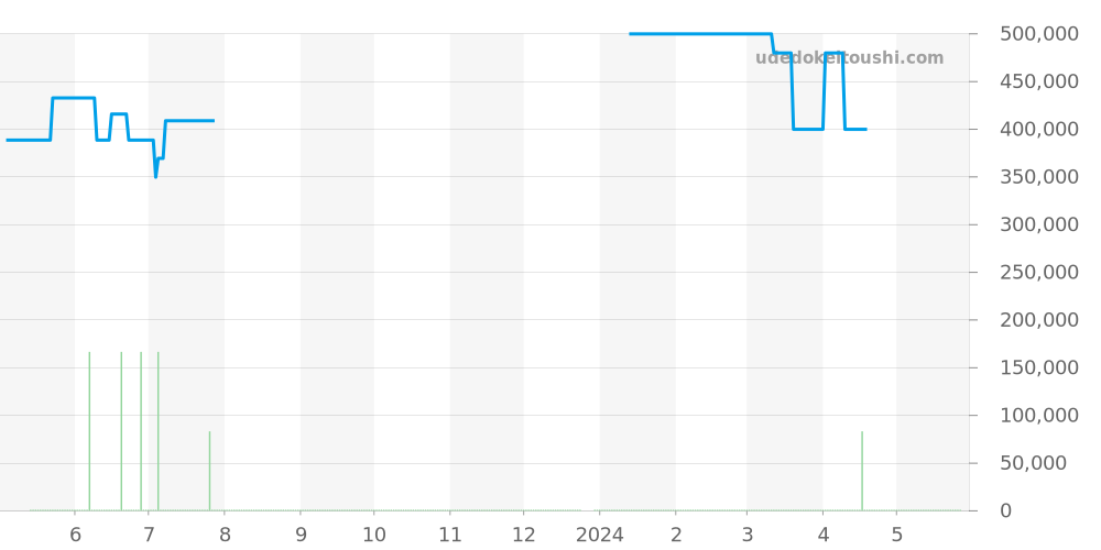 CW2113.FC6183 - タグホイヤー モナコ 価格・相場チャート(平均値, 1年)