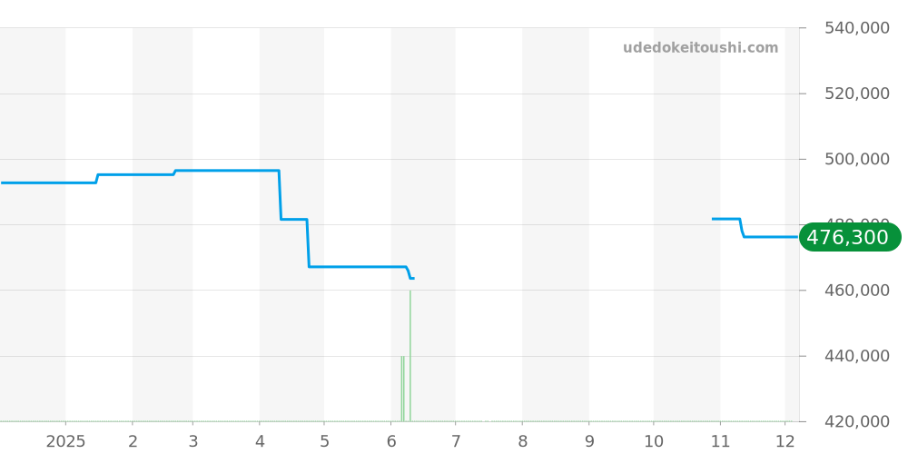 CW2113 - タグホイヤー モナコ 価格・相場チャート(平均値, 1年)