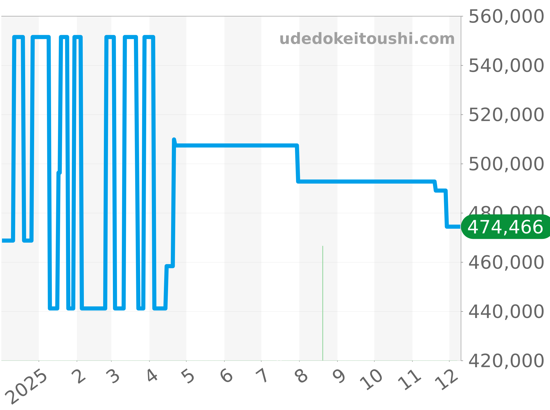CW9110-0 チャート（過去1年）