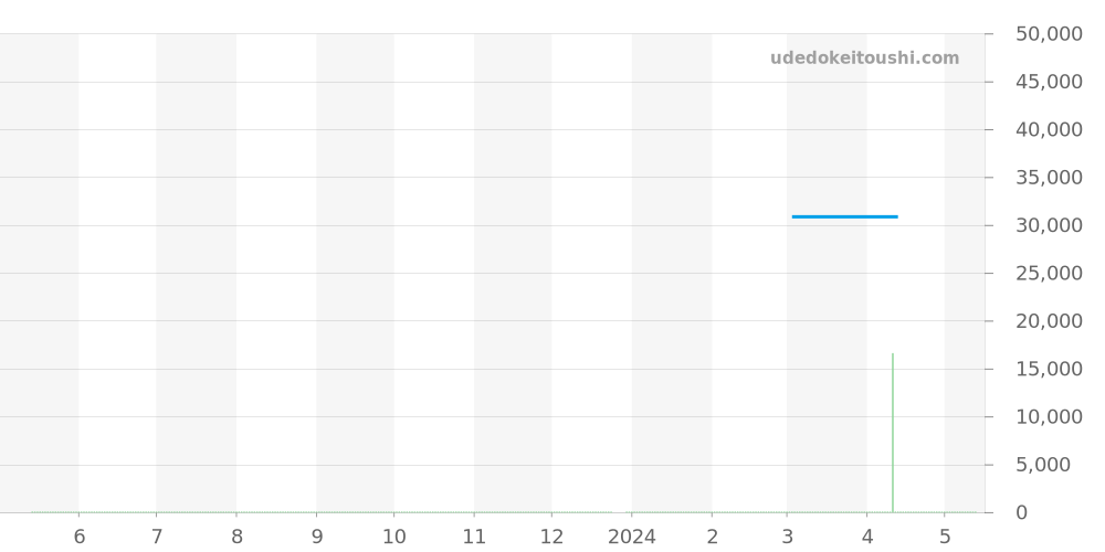 S94.713M - タグホイヤー S/el 価格・相場チャート(平均値, 1年)