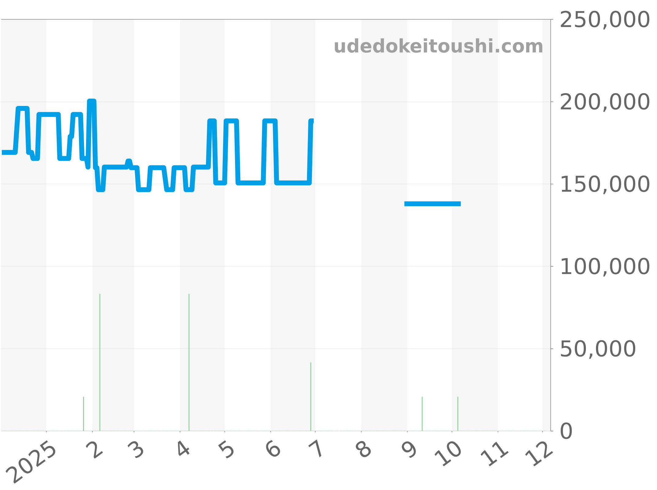 SBR8010.BA0617 チャート（過去1年）
