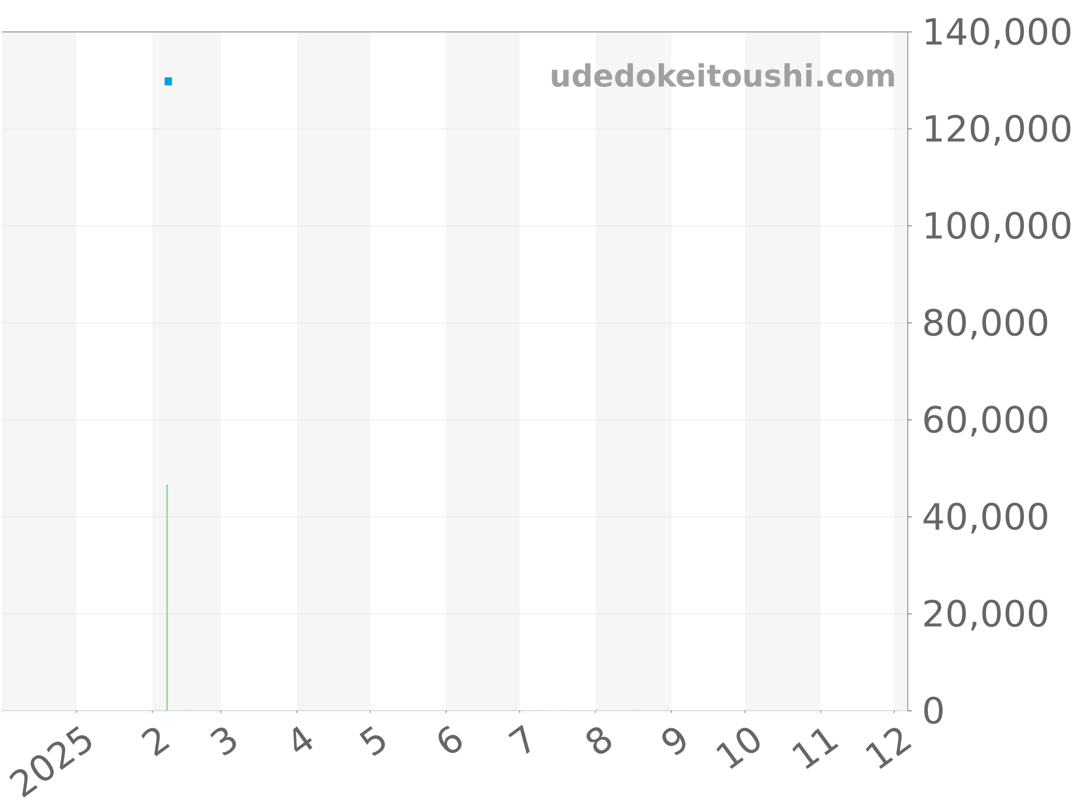 SBR8010.BC6608 チャート（過去1年）
