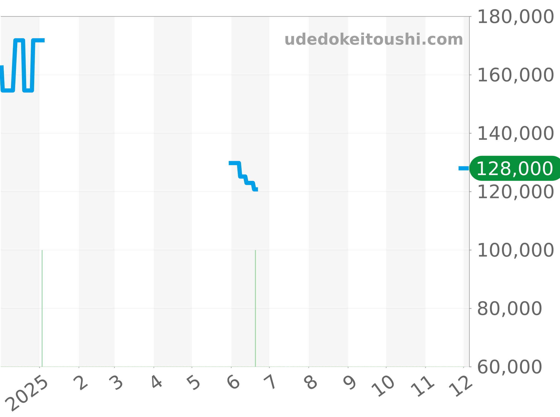 SBR8010.BT6255 チャート（過去1年）