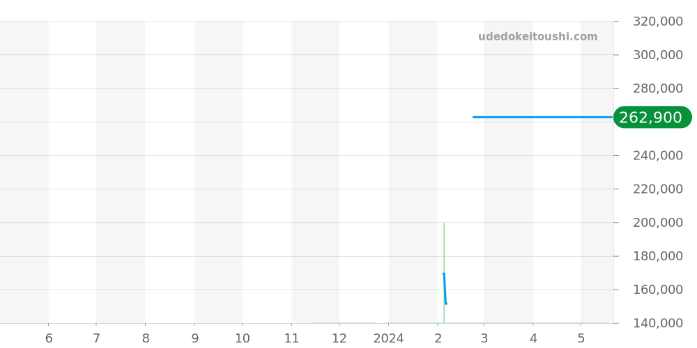SBR8A10.BA0616 - タグホイヤー コネクテッド 価格・相場チャート(平均値, 1年)