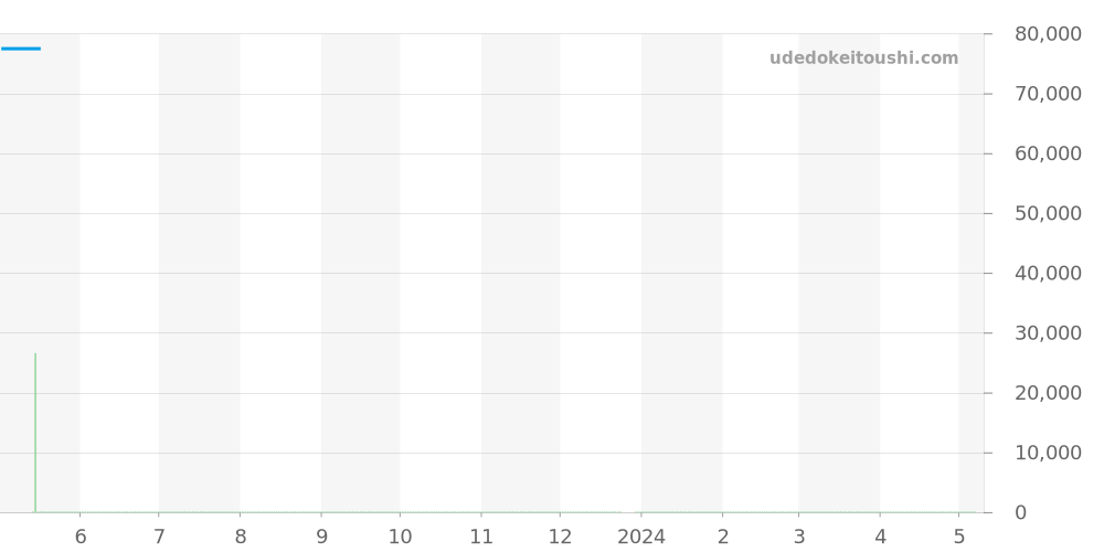 WAB1110.BA0800 - タグホイヤー アクアレーサー 価格・相場チャート(平均値, 1年)