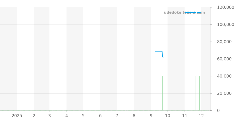 WAB1110.BA0800 - タグホイヤー アクアレーサー 価格・相場チャート(平均値, 1年)