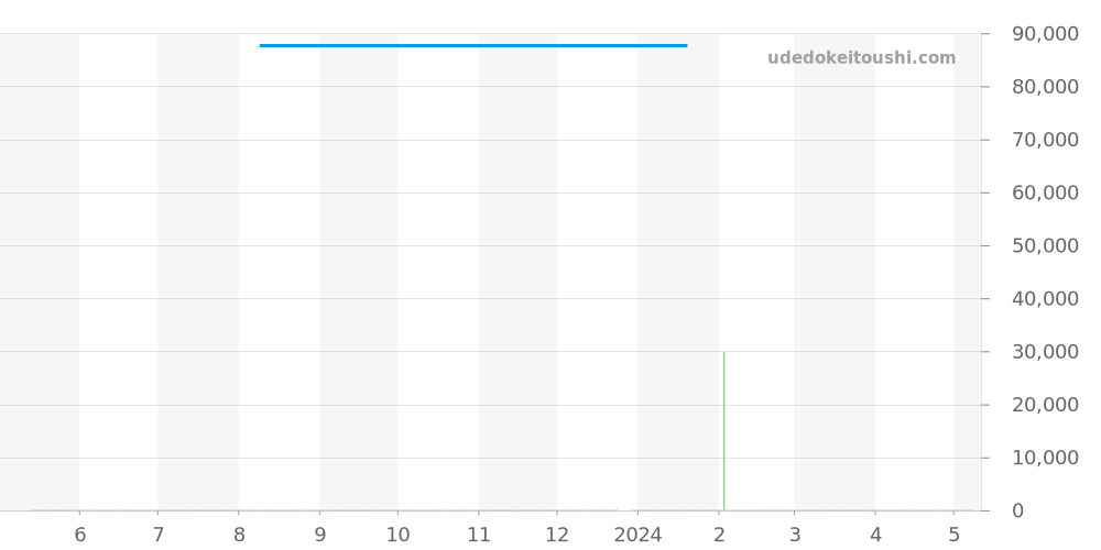 WAB2010-0 - タグホイヤー アクアレーサー 価格・相場チャート(平均値, 1年)