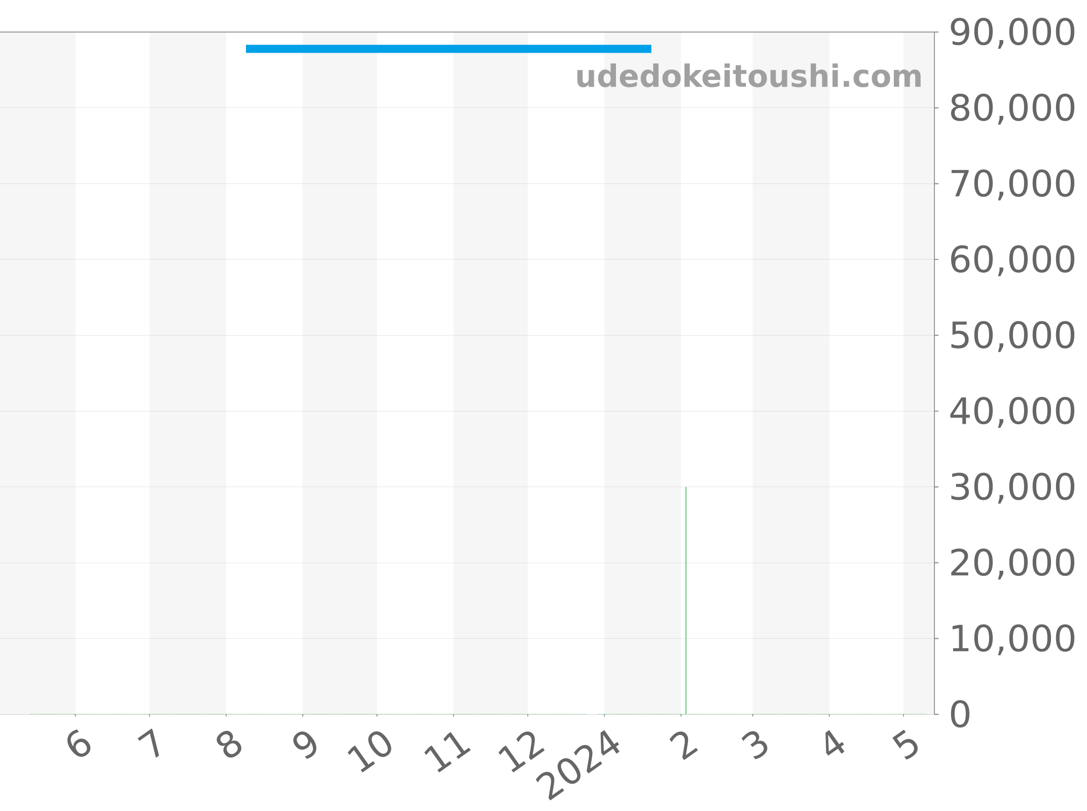 WAB2010-0 チャート（過去1年）