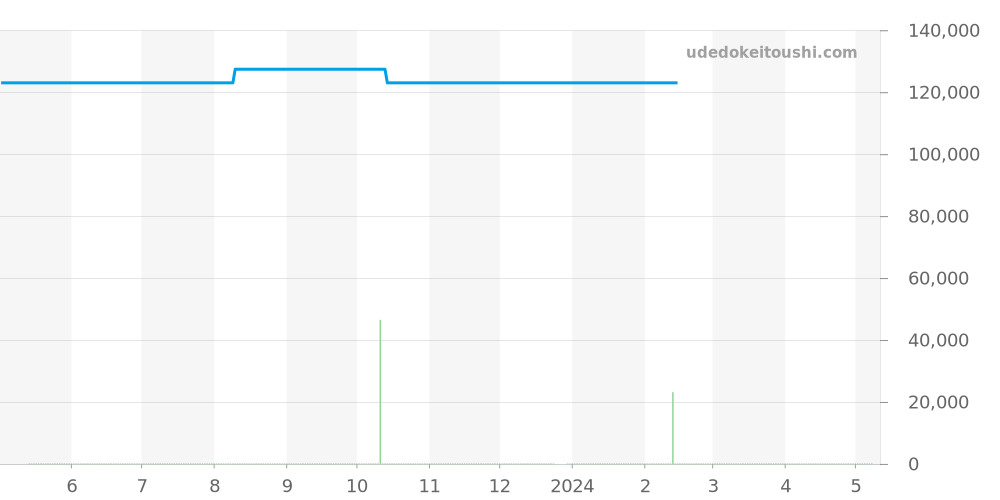 WAB2011.BA0803 - タグホイヤー アクアレーサー 価格・相場チャート(平均値, 1年)