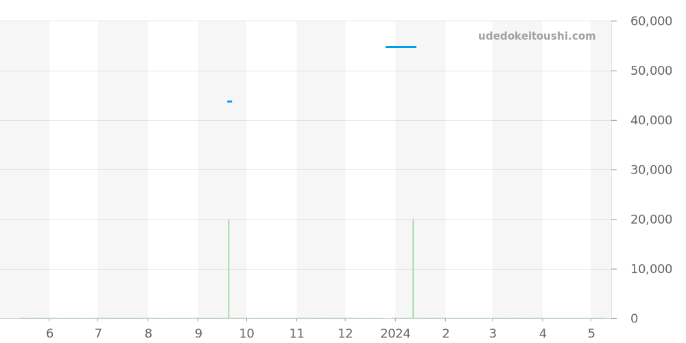 WAC1113-0 - タグホイヤー フォーミュラ1 価格・相場チャート(平均値, 1年)