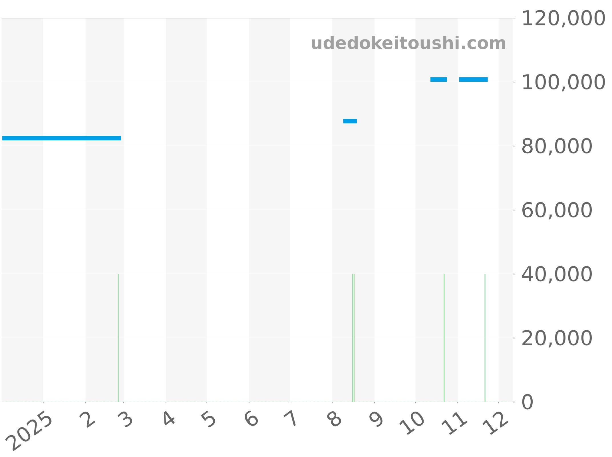 WAF1110.BA0800 チャート（過去1年）