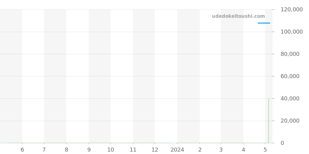 WAF111Z.BA0801 - タグホイヤー アクアレーサー 価格・相場チャート(平均値, 1年)