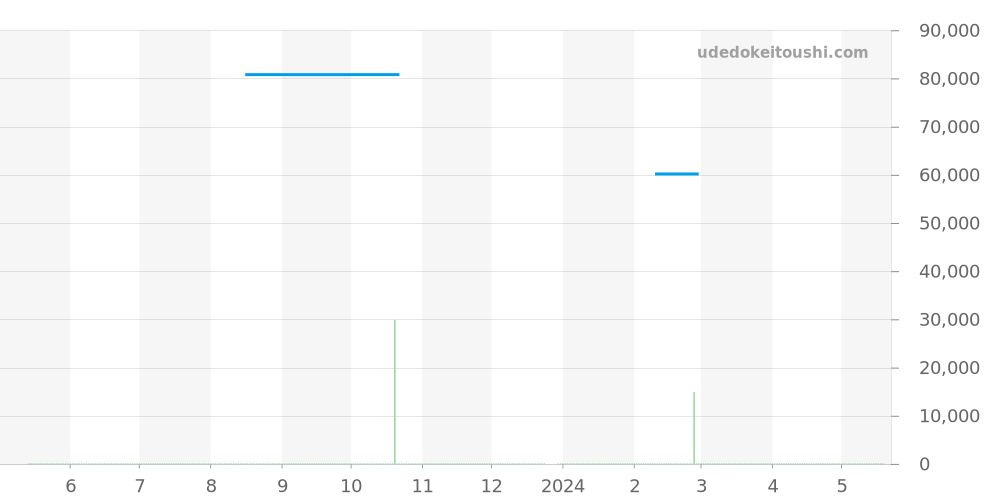 WAF1412.BA0823 - タグホイヤー アクアレーサー 価格・相場チャート(平均値, 1年)