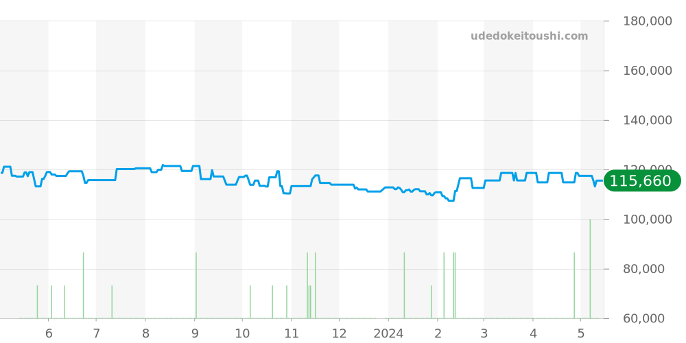 WAF1415 - タグホイヤー アクアレーサー 価格・相場チャート(平均値, 1年)