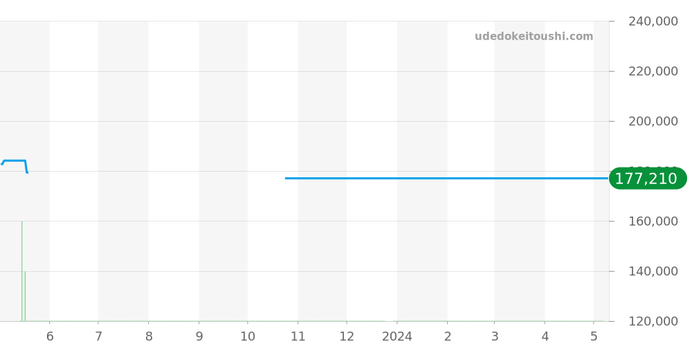 WAF1416 - タグホイヤー アクアレーサー 価格・相場チャート(平均値, 1年)