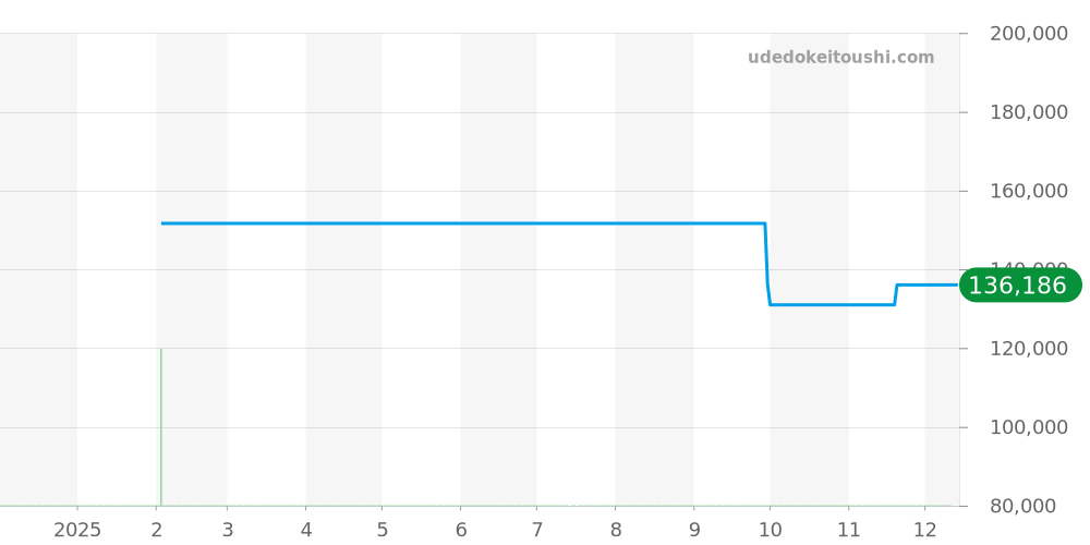 WAF141A.BA0824 - タグホイヤー アクアレーサー 価格・相場チャート(平均値, 1年)