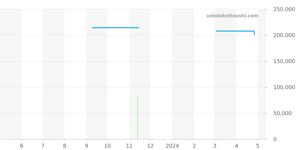 WAF141B - タグホイヤー アクアレーサー 価格・相場チャート(平均値, 1年)