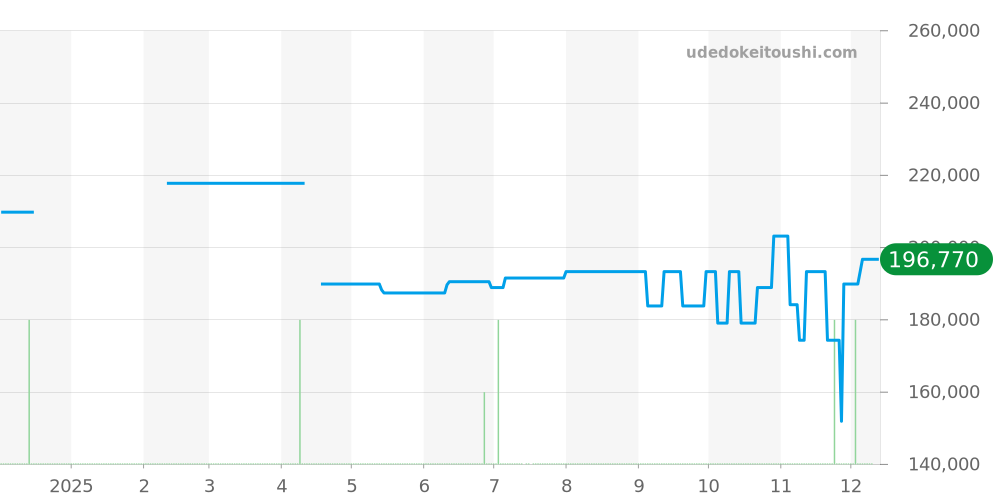 WAF141B - タグホイヤー アクアレーサー 価格・相場チャート(平均値, 1年)
