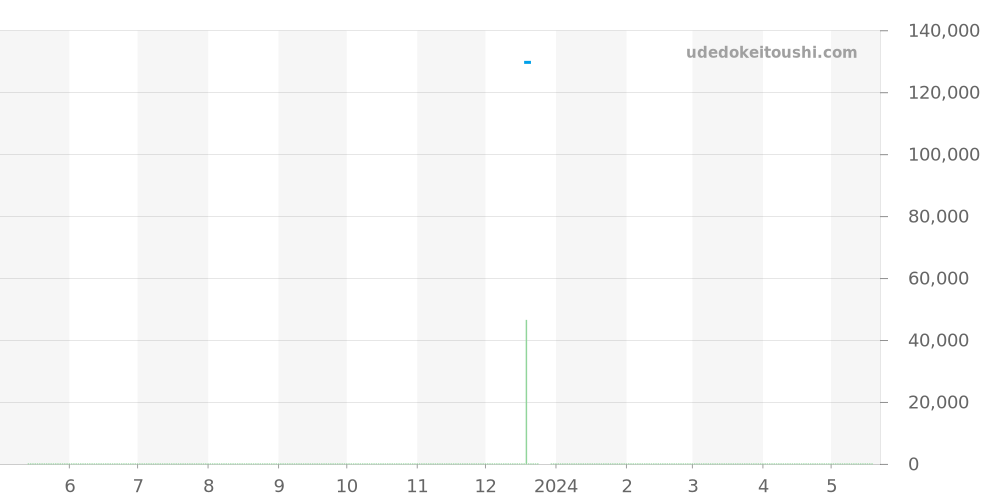 WAF141C.BA0824 - タグホイヤー アクアレーサー 価格・相場チャート(平均値, 1年)