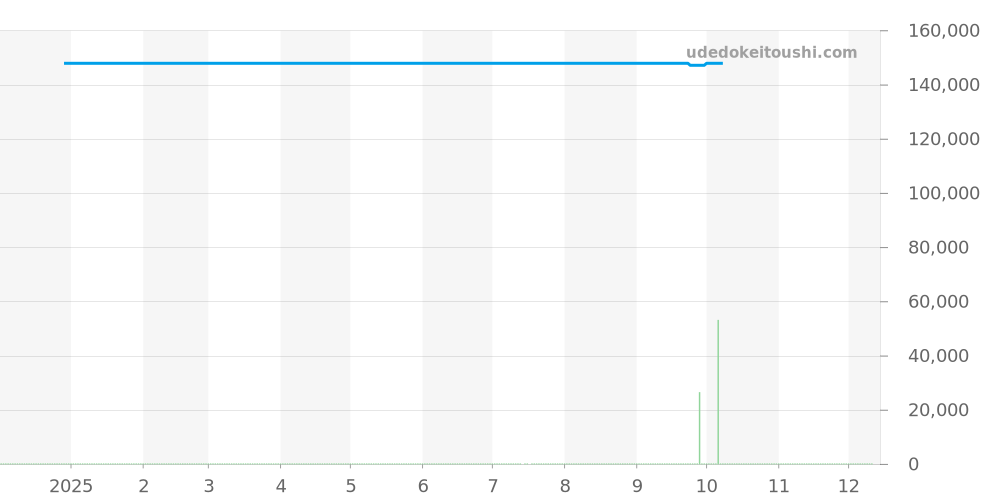 WAF141C.BA0824 - タグホイヤー アクアレーサー 価格・相場チャート(平均値, 1年)