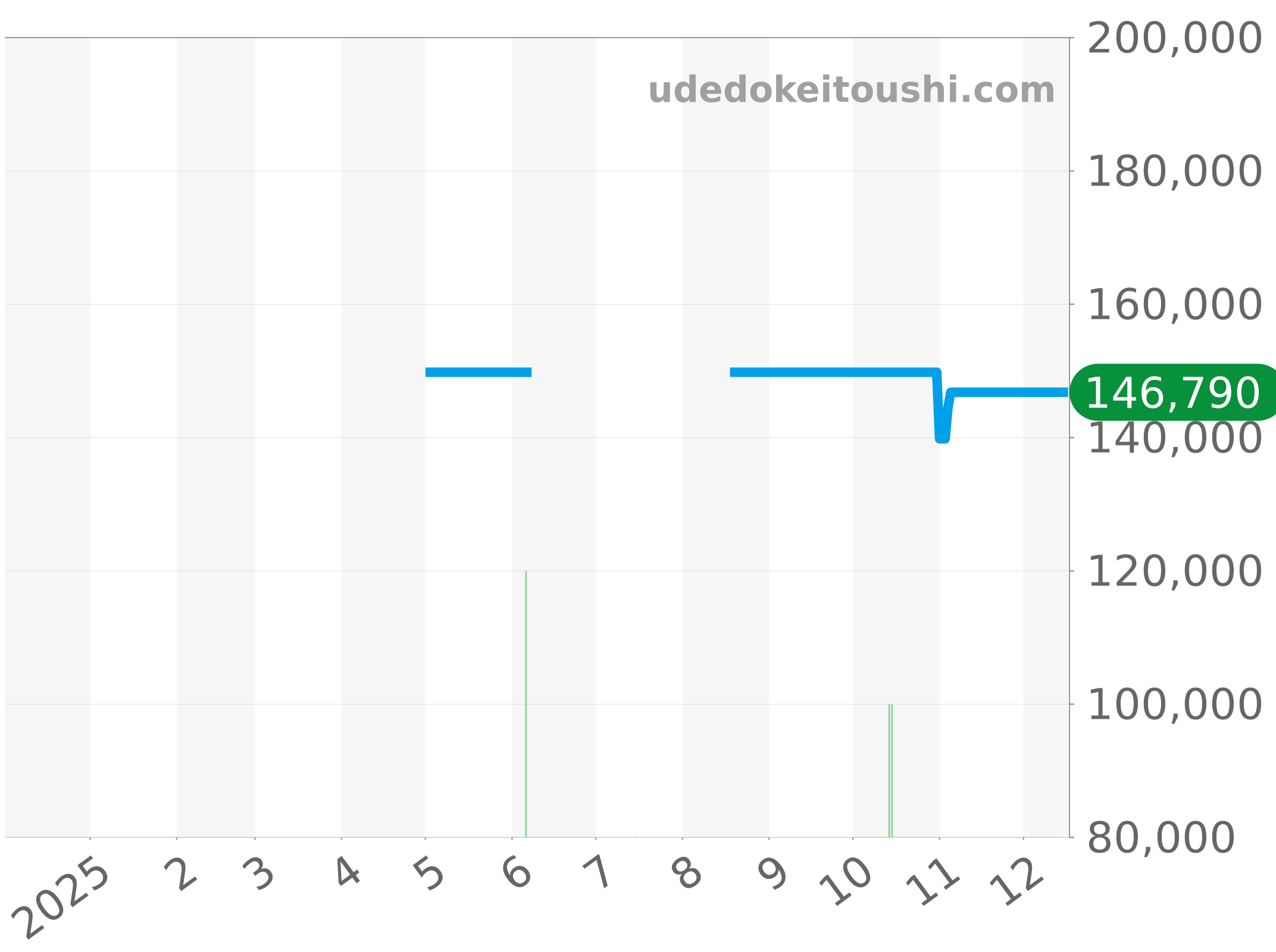 WAF2010.BA0818 チャート（過去1年）