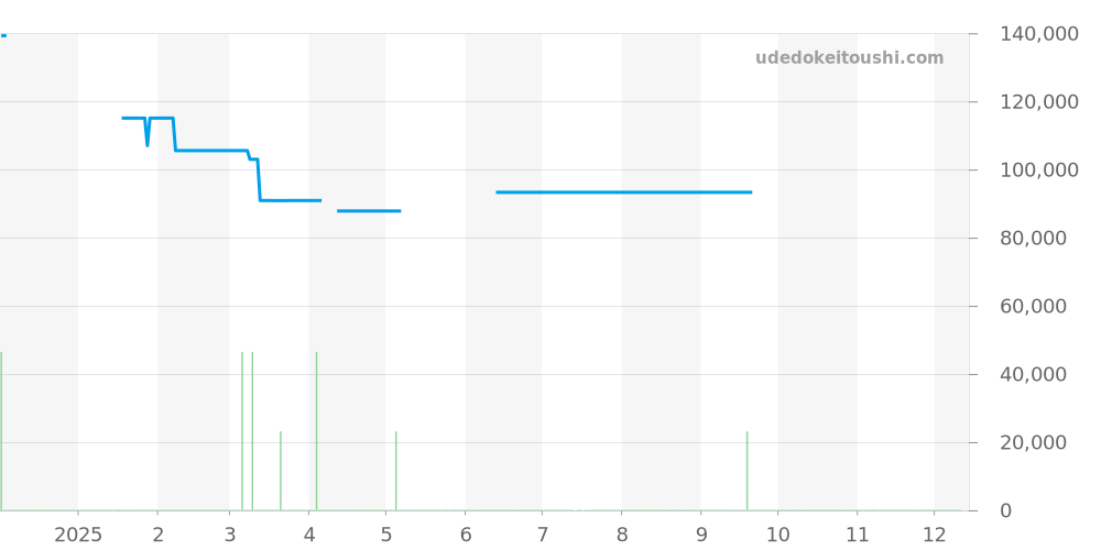 WAF2110.BA0806 - タグホイヤー アクアレーサー 価格・相場チャート(平均値, 1年)
