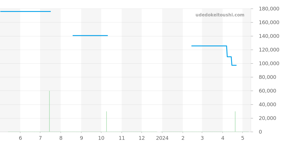 WAF211N.BA0806 - タグホイヤー アクアレーサー 価格・相場チャート(平均値, 1年)