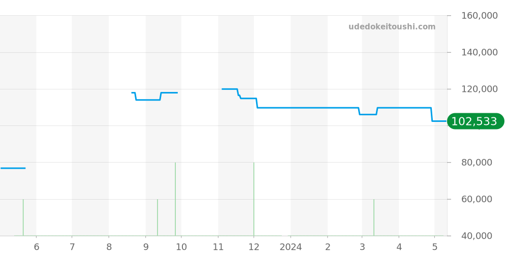 WAH1011.BA0854 - タグホイヤー フォーミュラ1 価格・相場チャート(平均値, 1年)