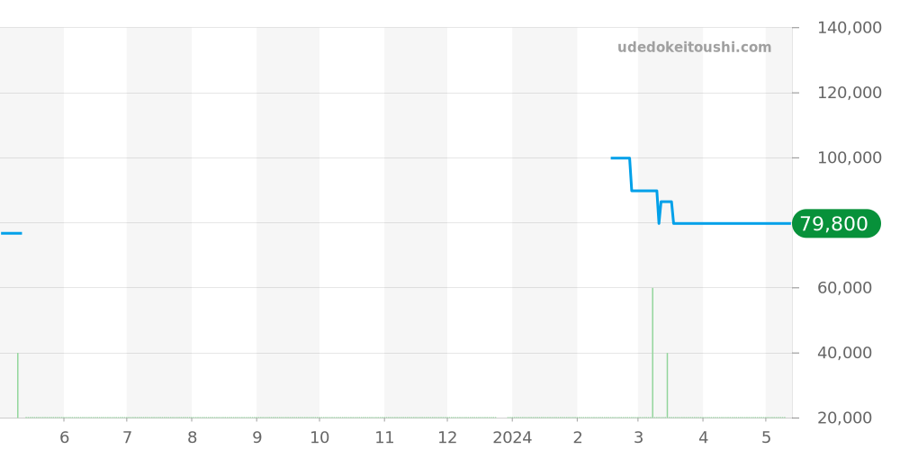 WAH1110-0 - タグホイヤー フォーミュラ1 価格・相場チャート(平均値, 1年)