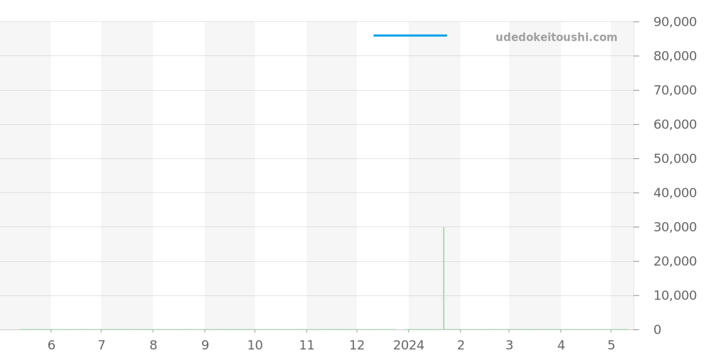 WAH1210.BA0859 - タグホイヤー フォーミュラ1 価格・相場チャート(平均値, 1年)