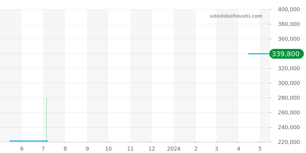 WAH1219.BA0859 - タグホイヤー フォーミュラ1 価格・相場チャート(平均値, 1年)