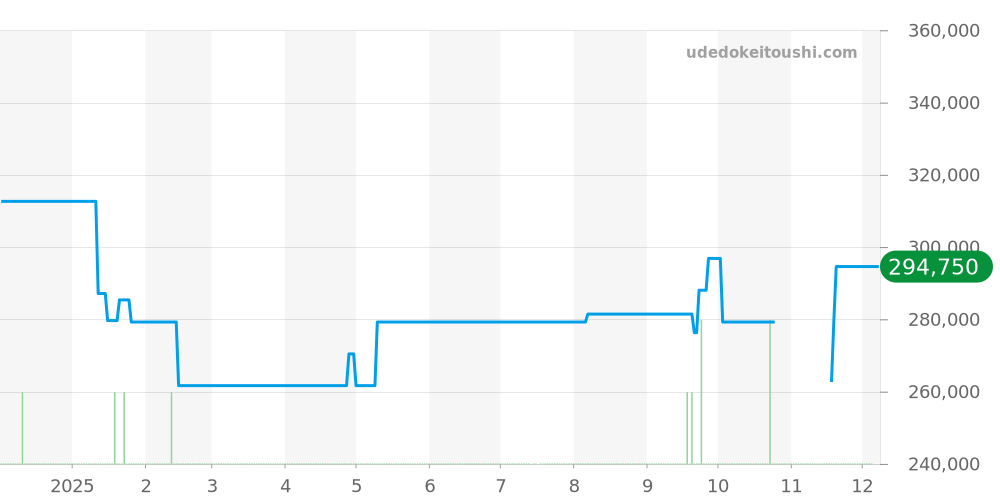 WAH1219.BA0859 - タグホイヤー フォーミュラ1 価格・相場チャート(平均値, 1年)