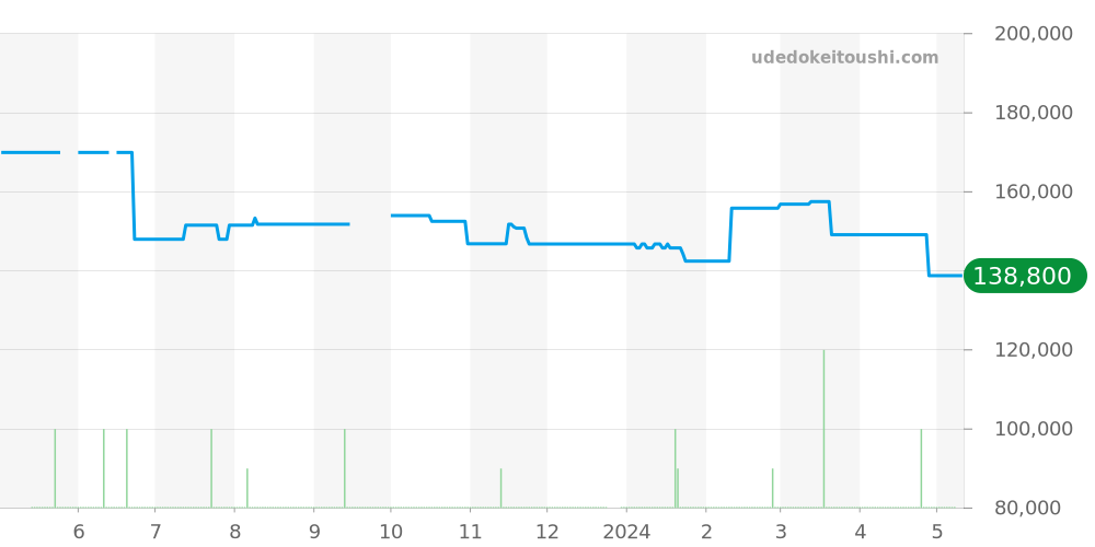 WAH1313.BA0868 - タグホイヤー フォーミュラ1 価格・相場チャート(平均値, 1年)