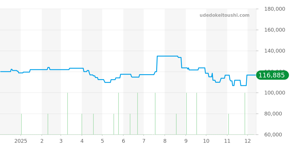 WAH1315.BA0868 - タグホイヤー フォーミュラ1 価格・相場チャート(平均値, 1年)