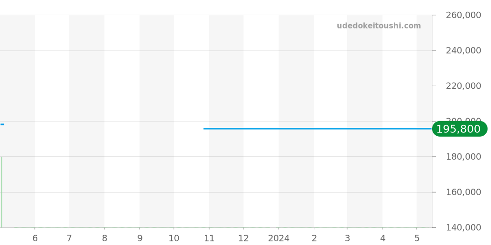 WAH1318.BA0868 - タグホイヤー フォーミュラ1 価格・相場チャート(平均値, 1年)