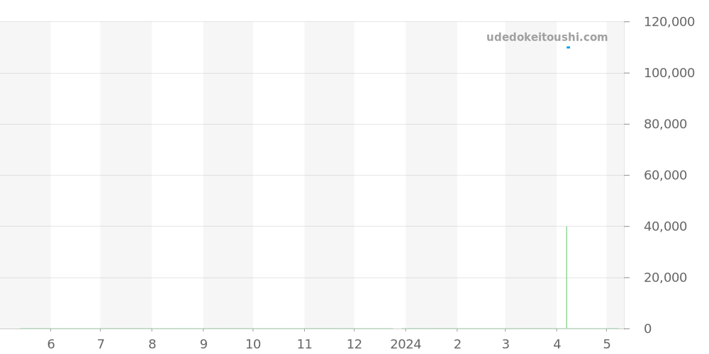WAJ2111.BA0870 - タグホイヤー アクアレーサー 価格・相場チャート(平均値, 1年)