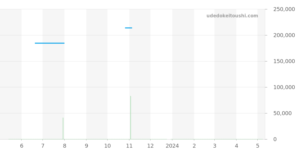 WAJ2180.FT6015 - タグホイヤー アクアレーサー 価格・相場チャート(平均値, 1年)