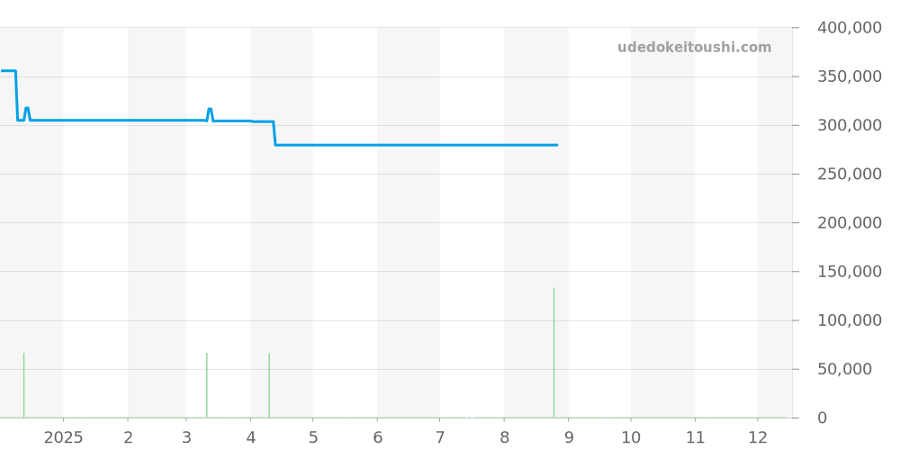 WAJ2182.FT6015 - タグホイヤー アクアレーサー 価格・相場チャート(平均値, 1年)