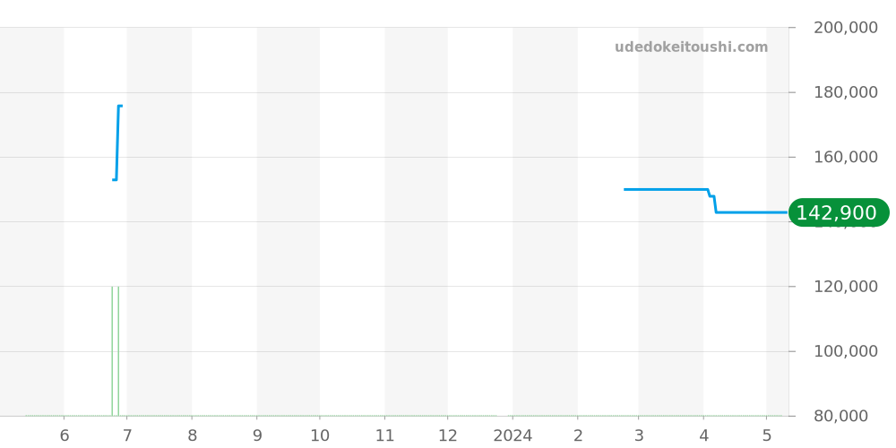 WAK2110.BA0830 - タグホイヤー アクアレーサー 価格・相場チャート(平均値, 1年)