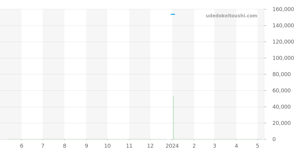 WAK2110.FT6027 - タグホイヤー アクアレーサー 価格・相場チャート(平均値, 1年)
